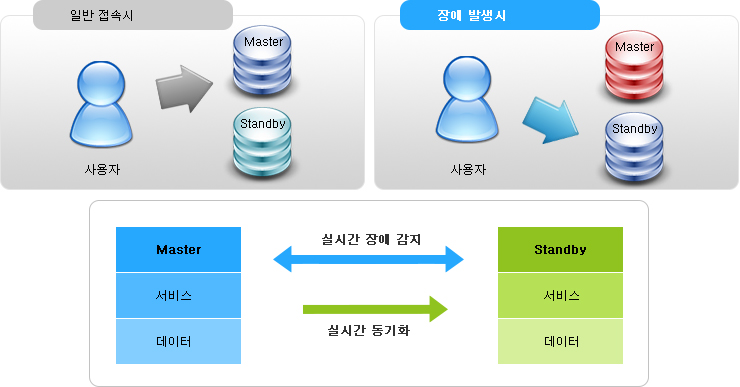 Master 서버와 Standbby 서버를 동일하게 구성하여 Master 서버의 장애시 즉시 Standby 로 서비스 지속